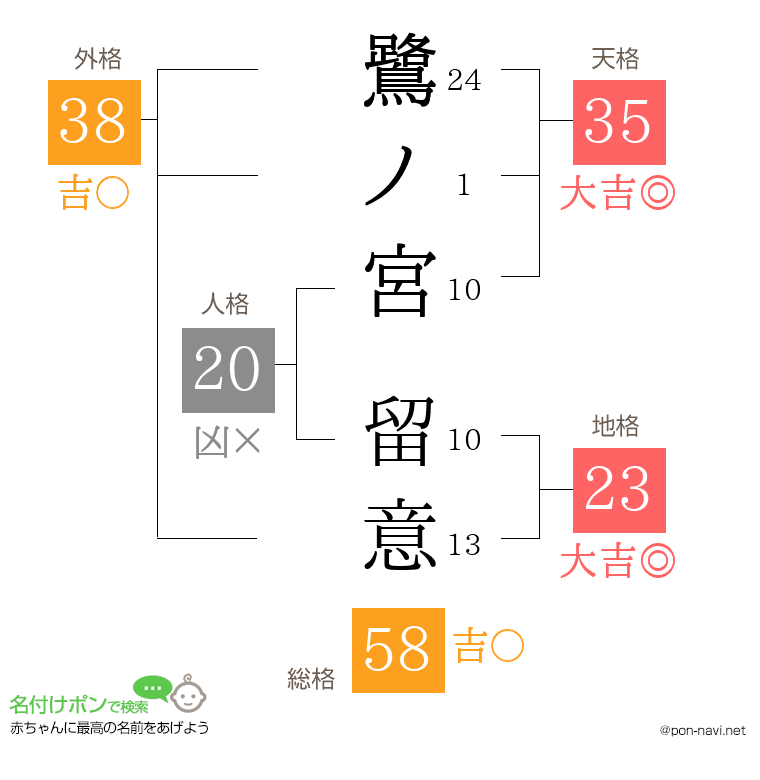 鷺ノ宮 留意さんの姓名判断結果