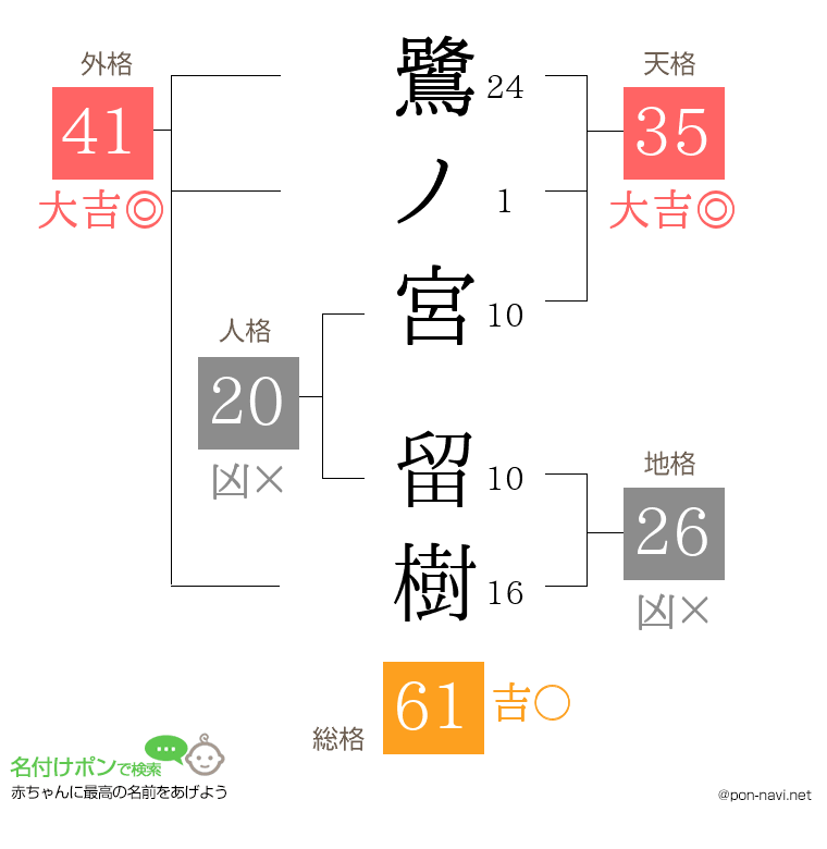 鷺ノ宮 留樹さんの姓名判断結果