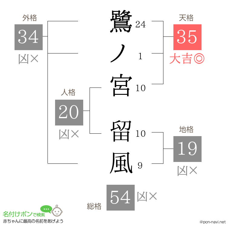 鷺ノ宮 留風さんの姓名判断結果