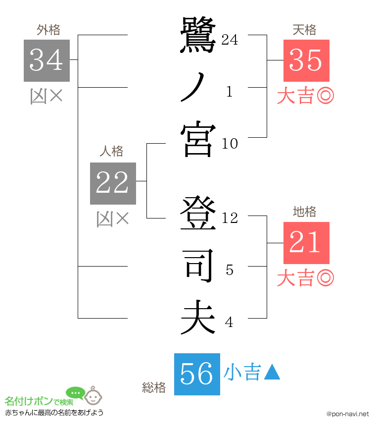 鷺ノ宮 登司夫さんの姓名判断結果