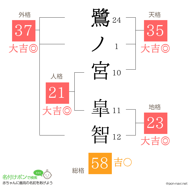 鷺ノ宮 皐智さんの姓名判断結果