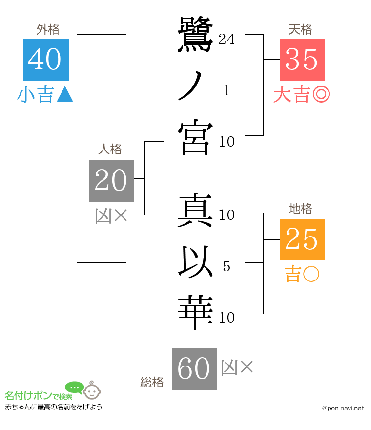 鷺ノ宮 真以華さんの姓名判断結果