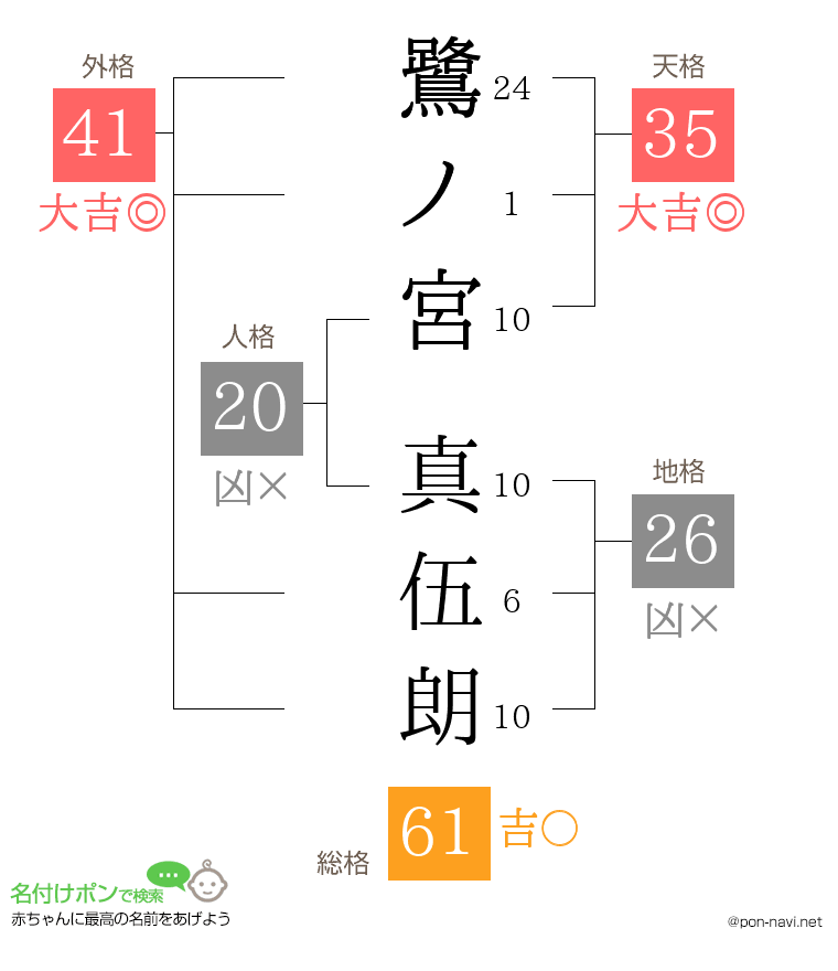 鷺ノ宮 真伍朗さんの姓名判断結果