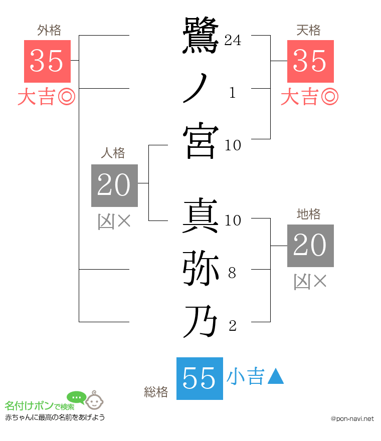 鷺ノ宮 真弥乃さんの姓名判断結果