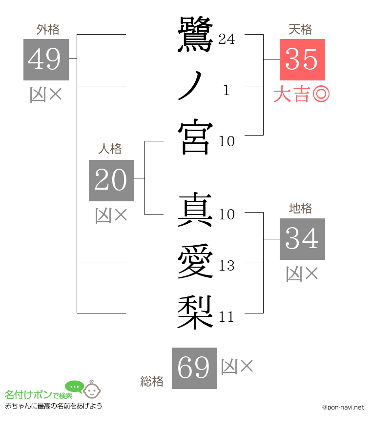 鷺ノ宮 真愛梨さんの姓名判断結果