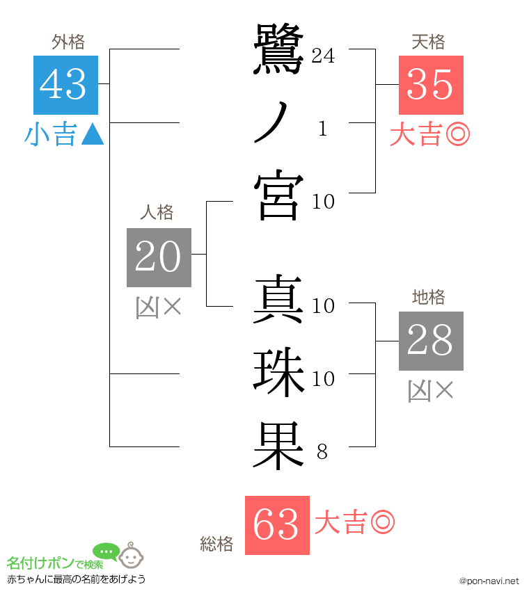 鷺ノ宮 真珠果さんの姓名判断結果