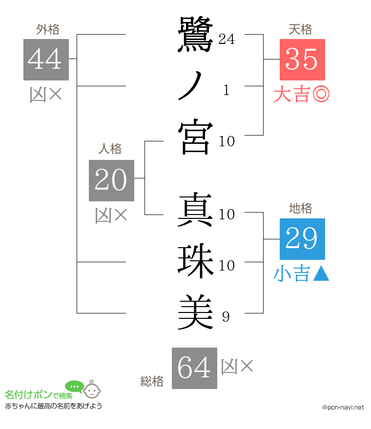鷺ノ宮 真珠美さんの姓名判断結果