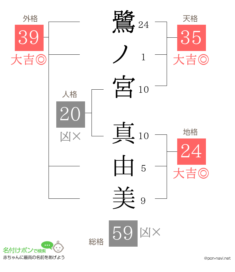 鷺ノ宮 真由美さんの姓名判断結果