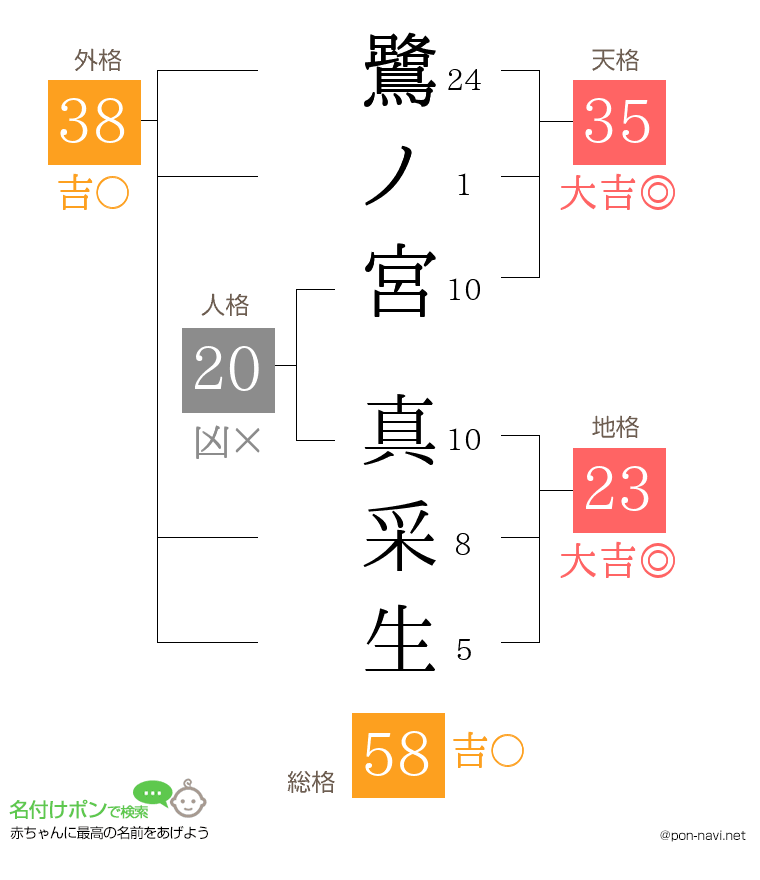 鷺ノ宮 真采生さんの姓名判断結果