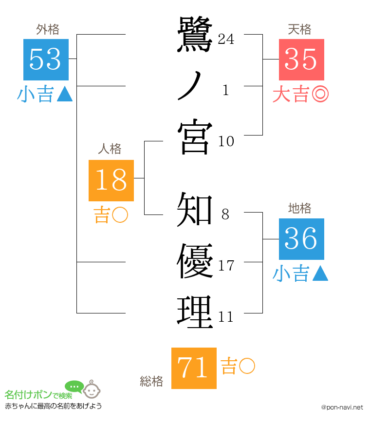 鷺ノ宮 知優理さんの姓名判断結果