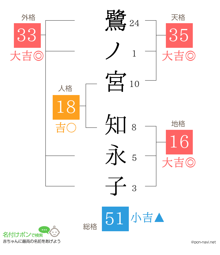 鷺ノ宮 知永子さんの姓名判断結果