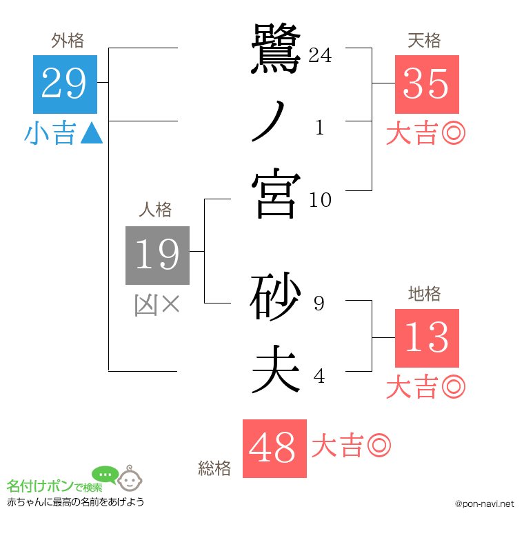 鷺ノ宮 砂夫さんの姓名判断結果
