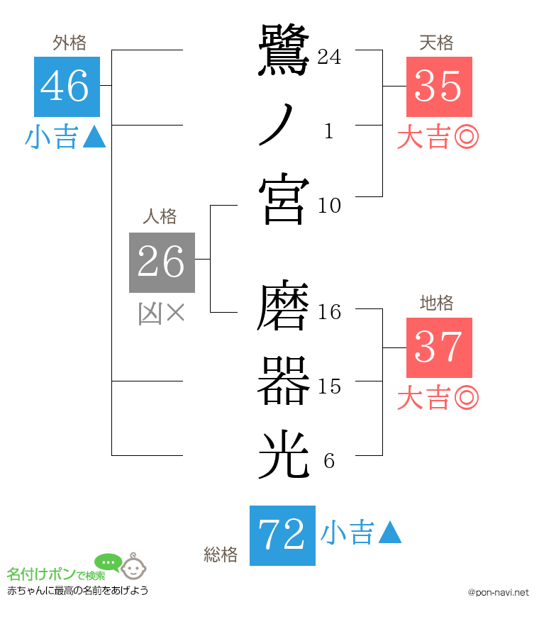 鷺ノ宮 磨器光さんの姓名判断結果