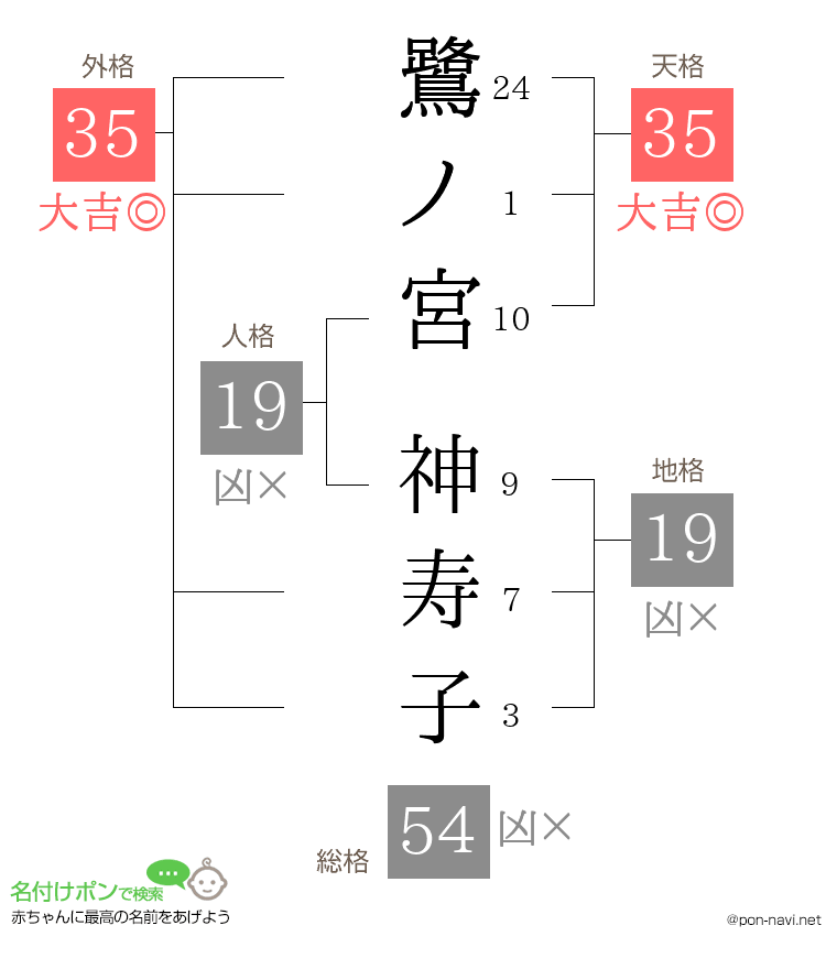 鷺ノ宮 神寿子さんの姓名判断結果