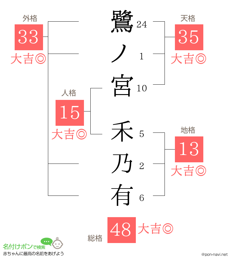 鷺ノ宮 禾乃有さんの姓名判断結果