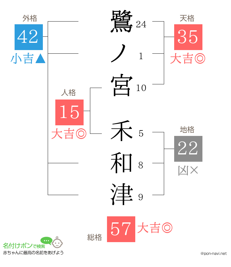 鷺ノ宮 禾和津さんの姓名判断結果