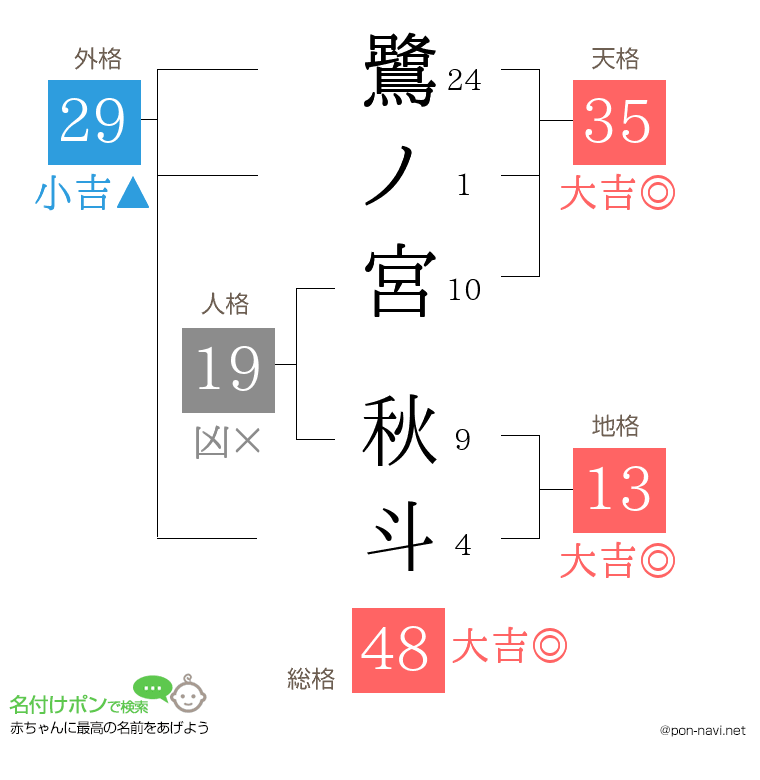 鷺ノ宮 秋斗さんの姓名判断結果