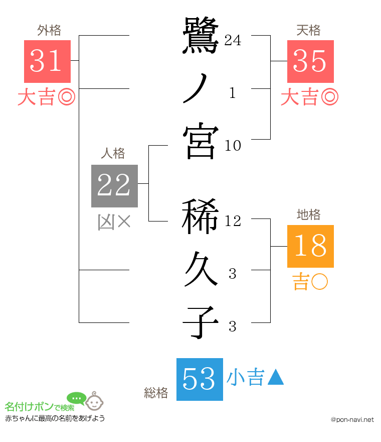 鷺ノ宮 稀久子さんの姓名判断結果
