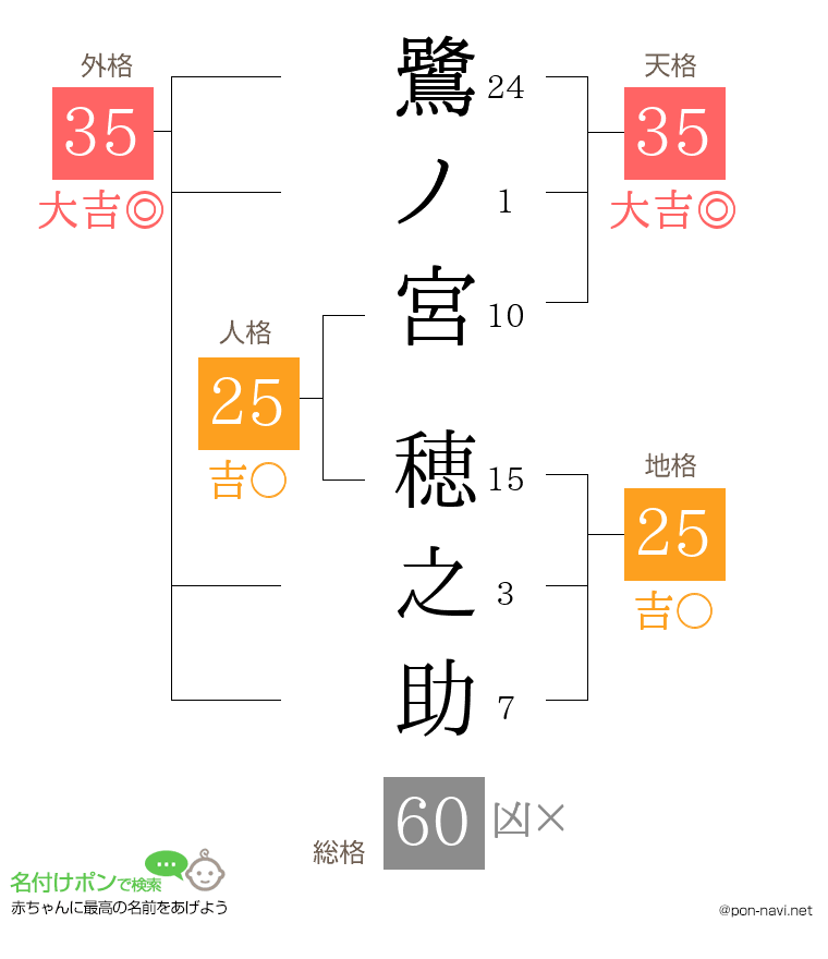 鷺ノ宮 穂之助さんの姓名判断結果
