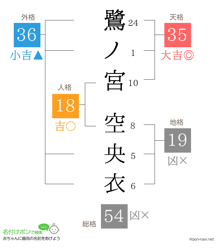 鷺ノ宮 空央衣さんの姓名判断結果