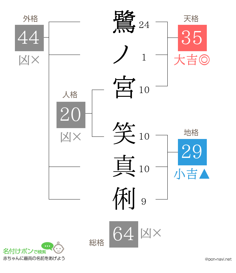 鷺ノ宮 笑真俐さんの姓名判断結果