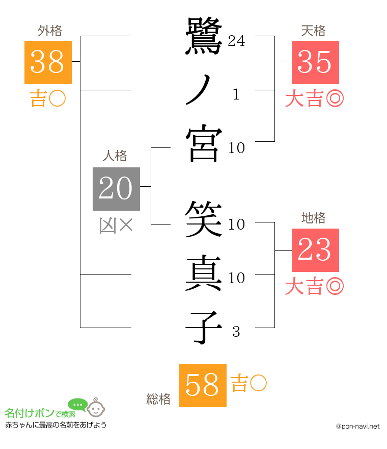 鷺ノ宮 笑真子さんの姓名判断結果