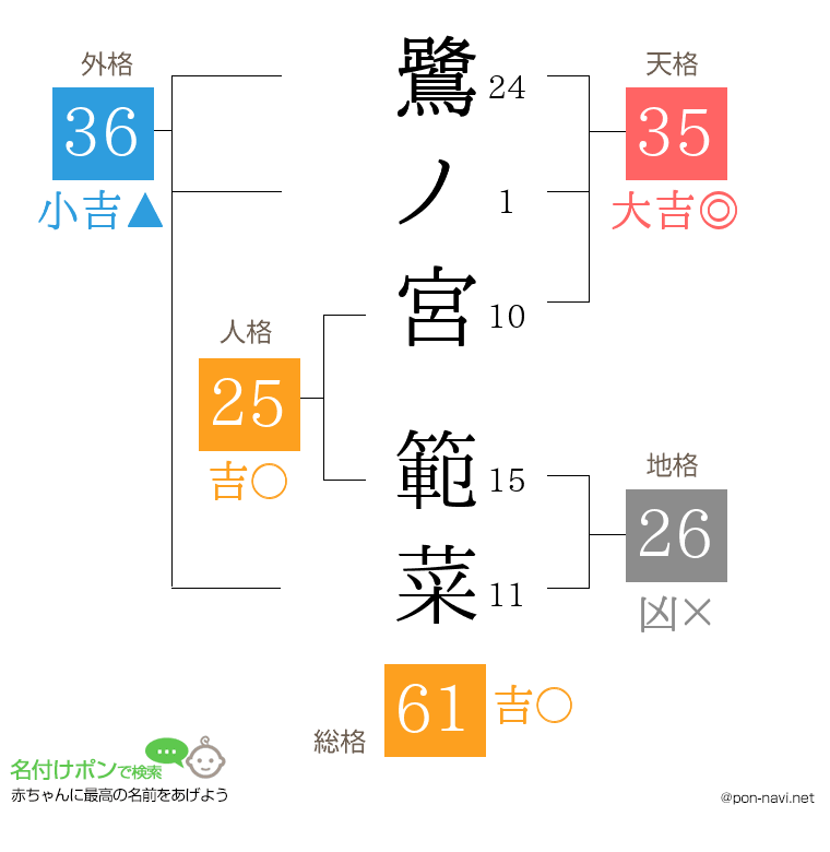 鷺ノ宮 範菜さんの姓名判断結果