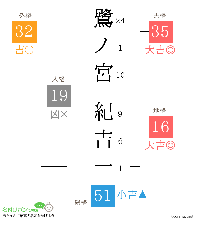 鷺ノ宮 紀吉一さんの姓名判断結果