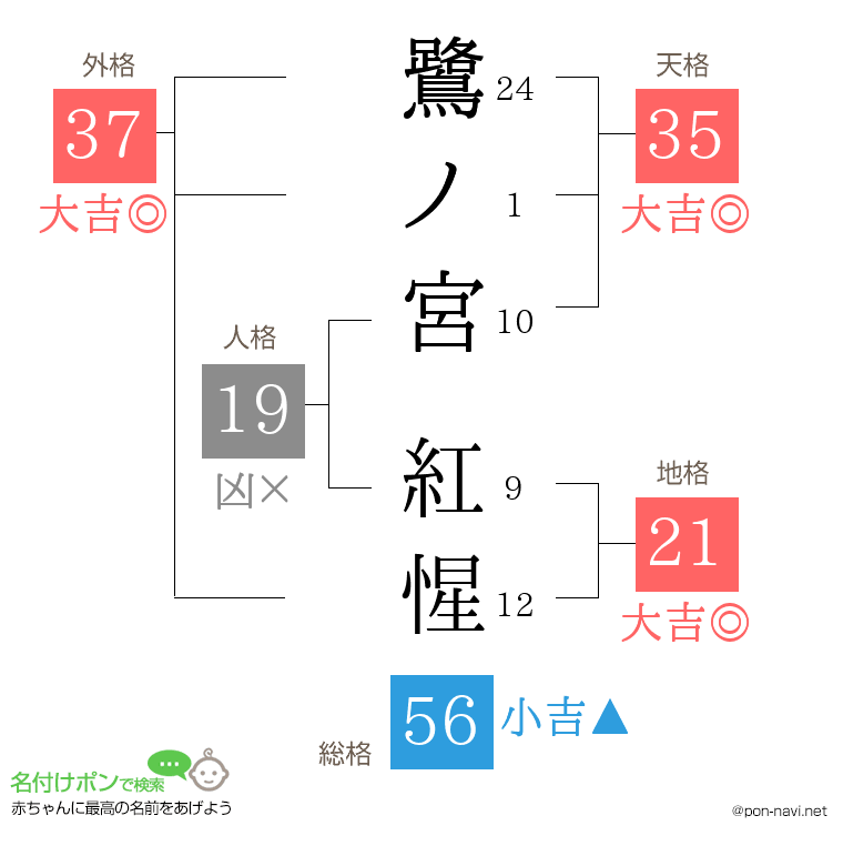 鷺ノ宮 紅惺さんの姓名判断結果