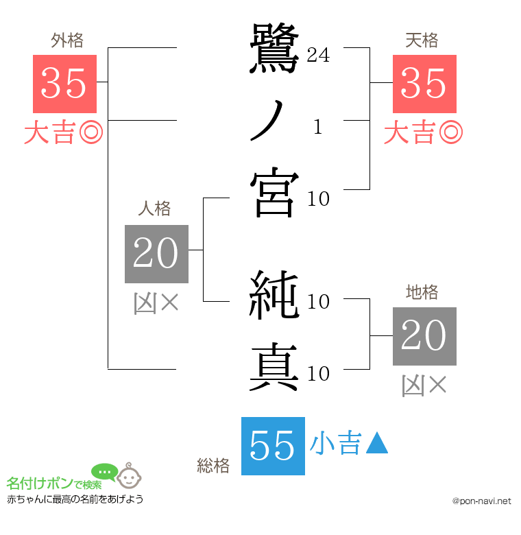 鷺ノ宮 純真さんの姓名判断結果