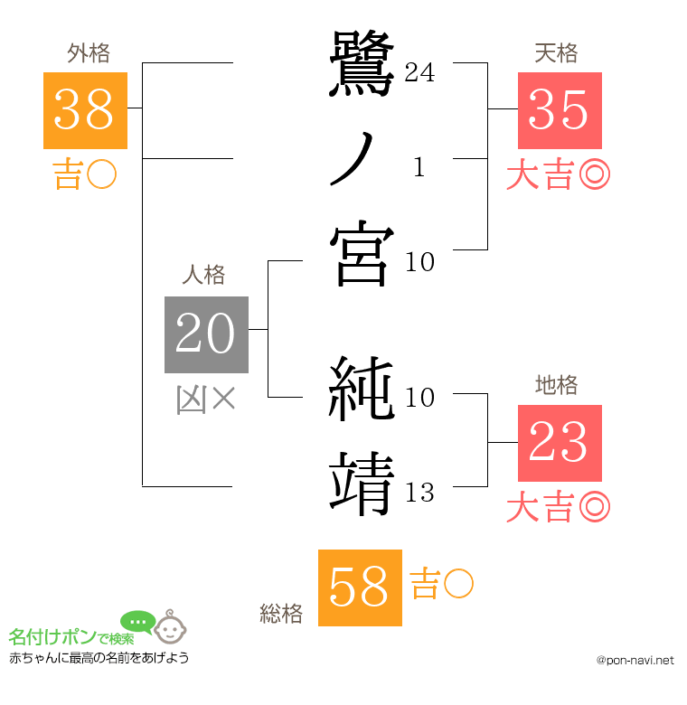 鷺ノ宮 純靖さんの姓名判断結果