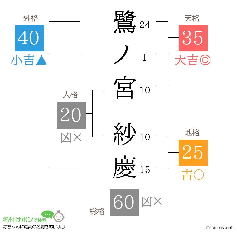 鷺ノ宮 紗慶さんの姓名判断結果