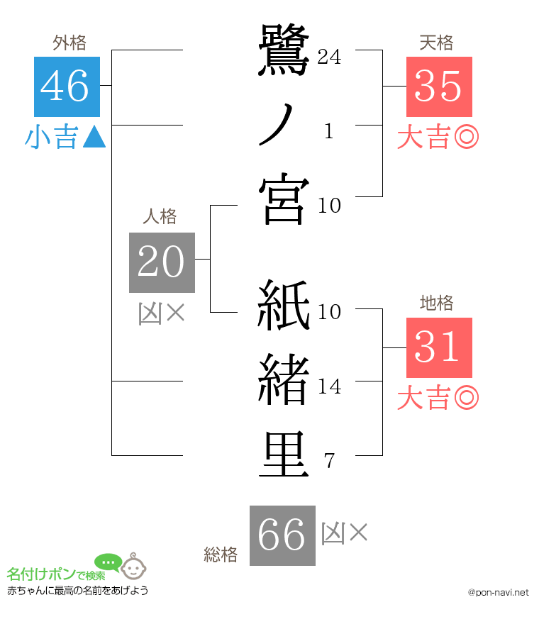 鷺ノ宮 紙緒里さんの姓名判断結果