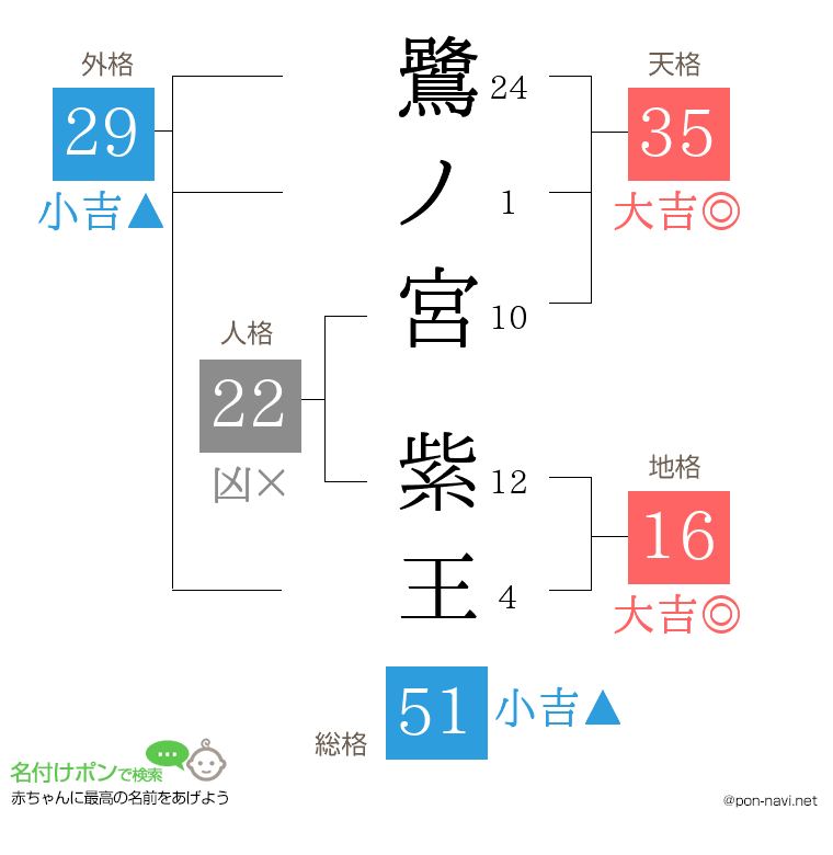 鷺ノ宮 紫王さんの姓名判断結果