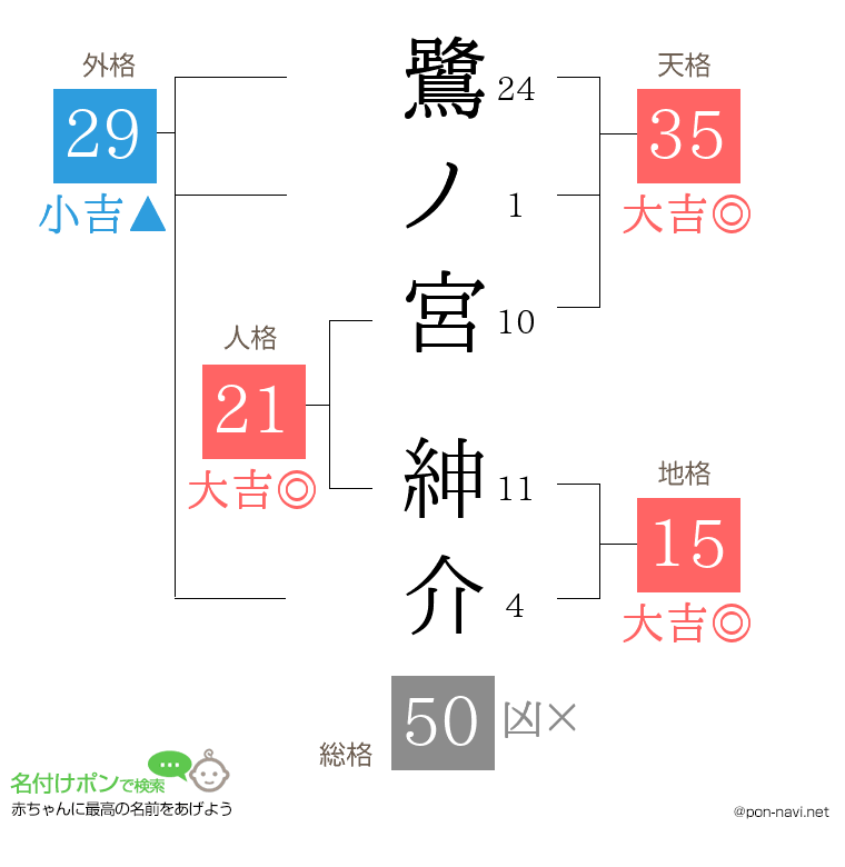鷺ノ宮 紳介さんの姓名判断結果