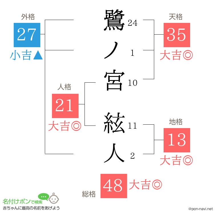 鷺ノ宮 絃人さんの姓名判断結果