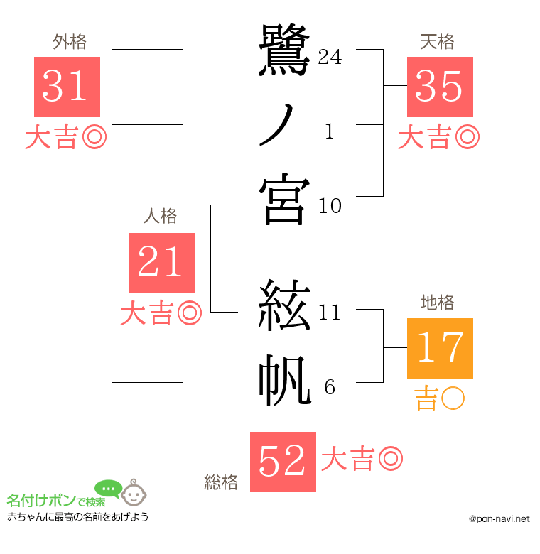 鷺ノ宮 絃帆さんの姓名判断結果