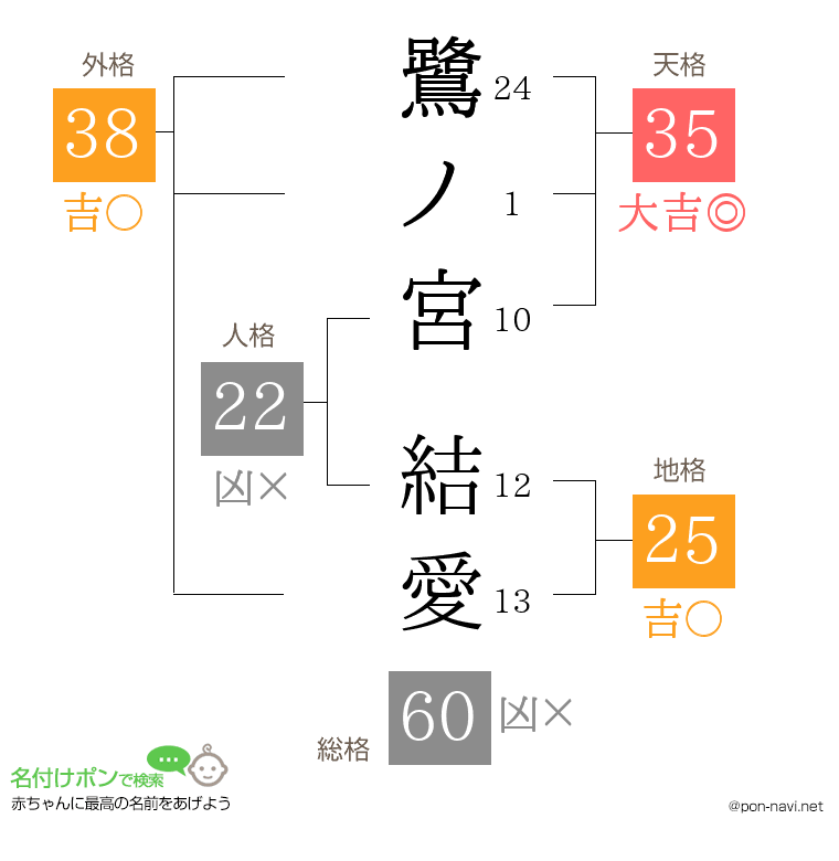 鷺ノ宮 結愛さんの姓名判断結果