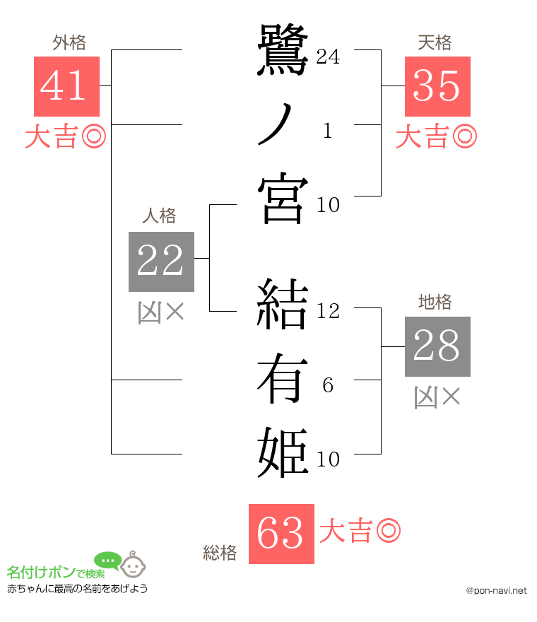 鷺ノ宮 結有姫さんの姓名判断結果