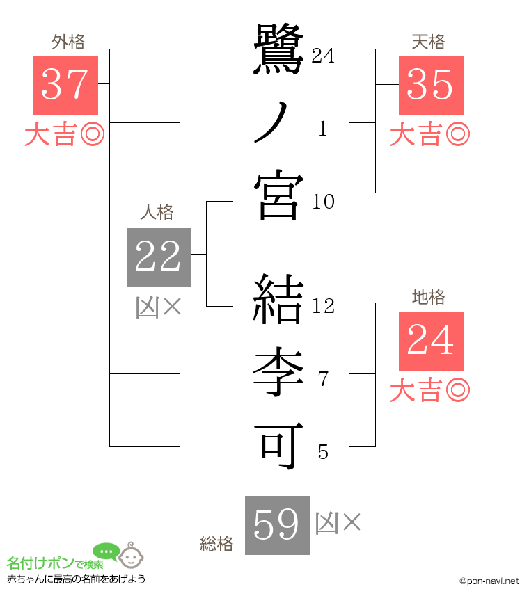 鷺ノ宮 結李可さんの姓名判断結果