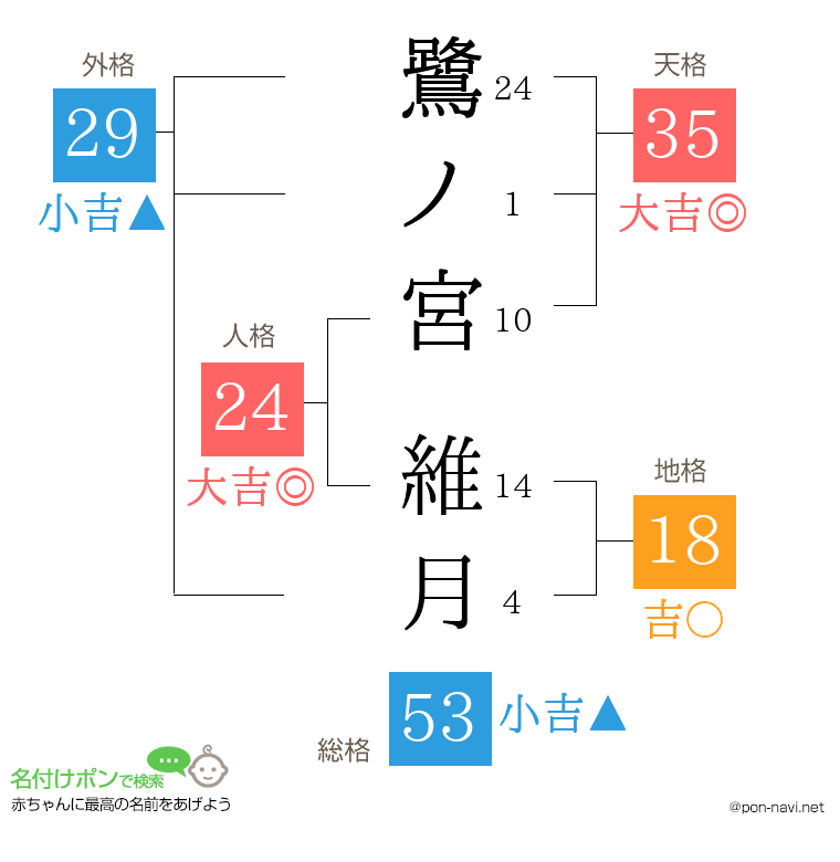 鷺ノ宮 維月さんの姓名判断結果