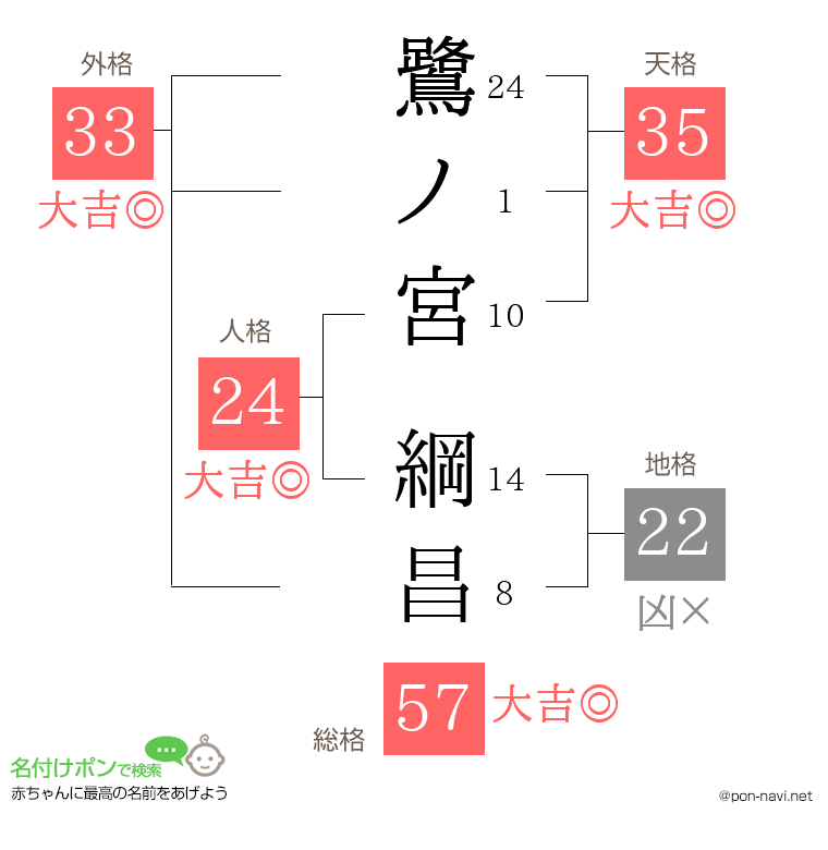 鷺ノ宮 綱昌さんの姓名判断結果