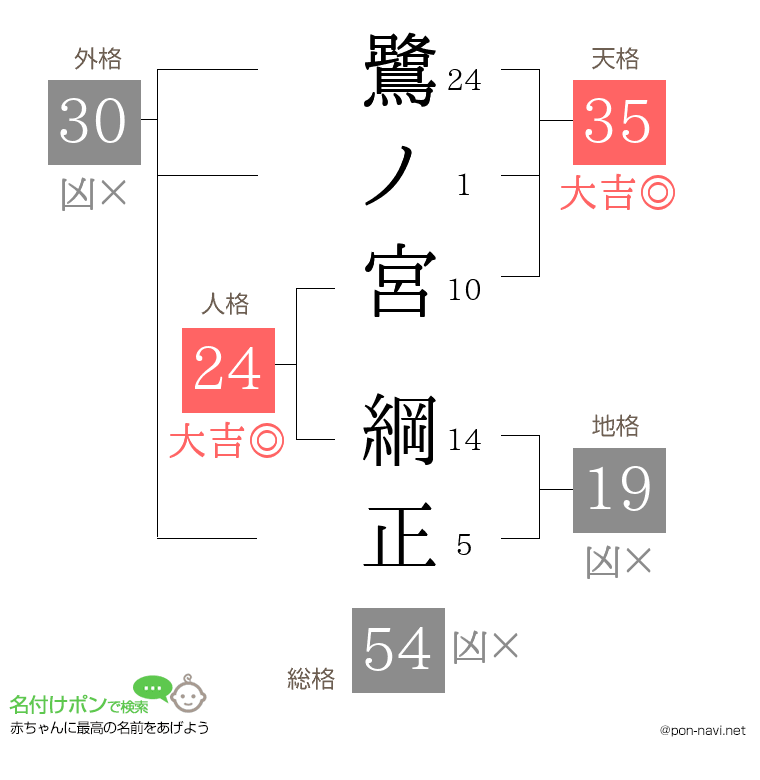 鷺ノ宮 綱正さんの姓名判断結果