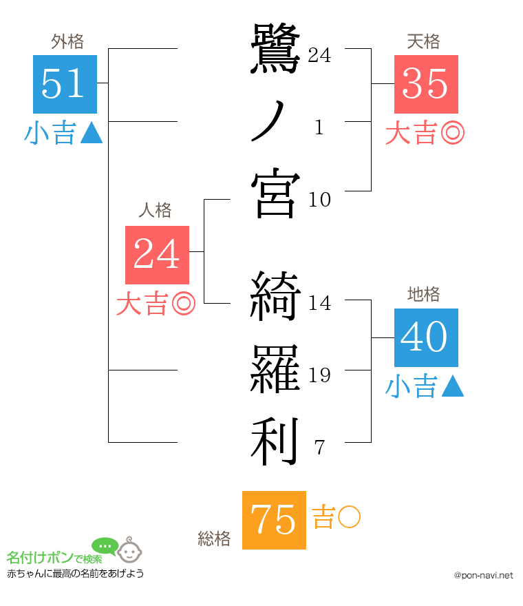 鷺ノ宮 綺羅利さんの姓名判断結果