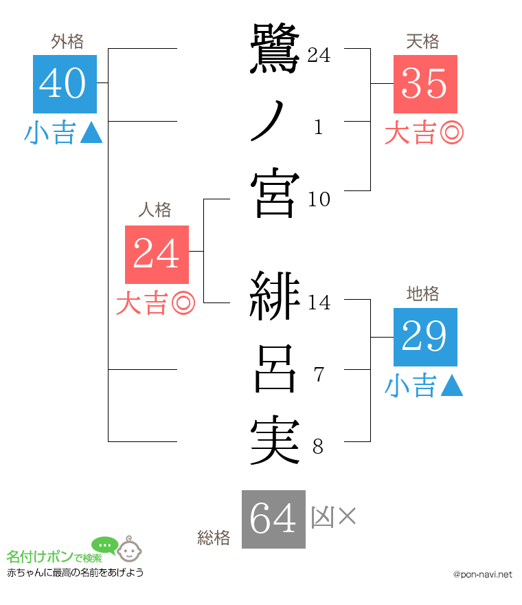 鷺ノ宮 緋呂実さんの姓名判断結果