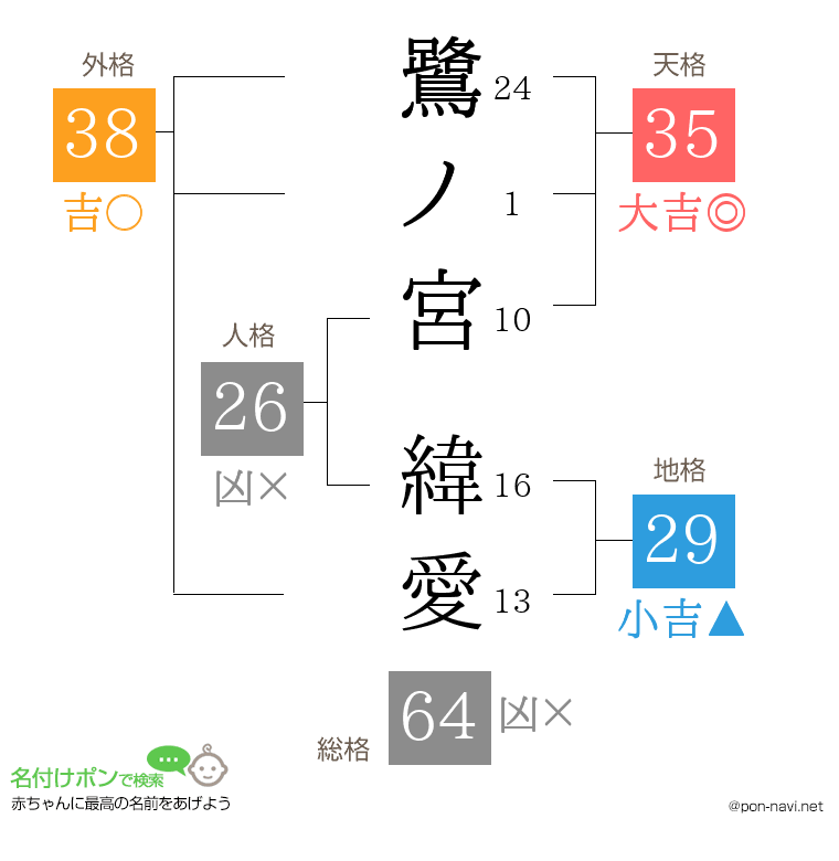 鷺ノ宮 緯愛さんの姓名判断結果