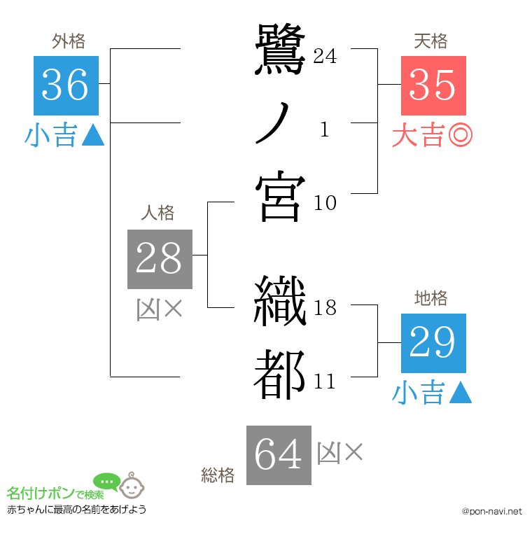 鷺ノ宮 織都さんの姓名判断結果