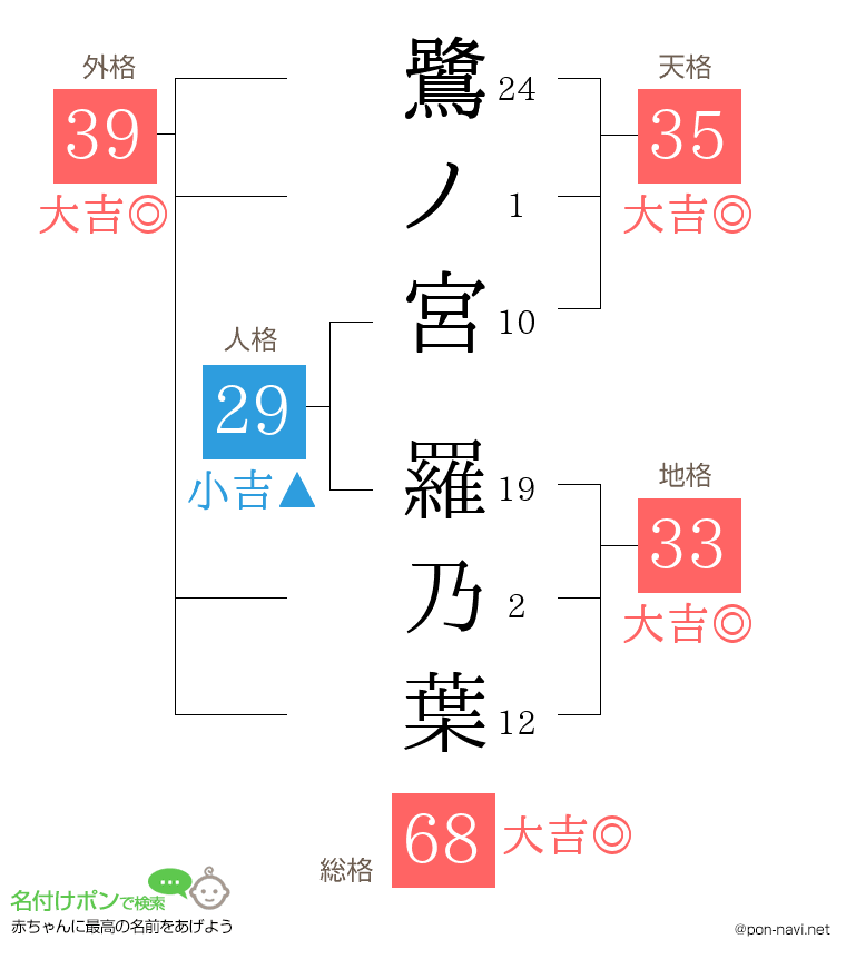 鷺ノ宮 羅乃葉さんの姓名判断結果