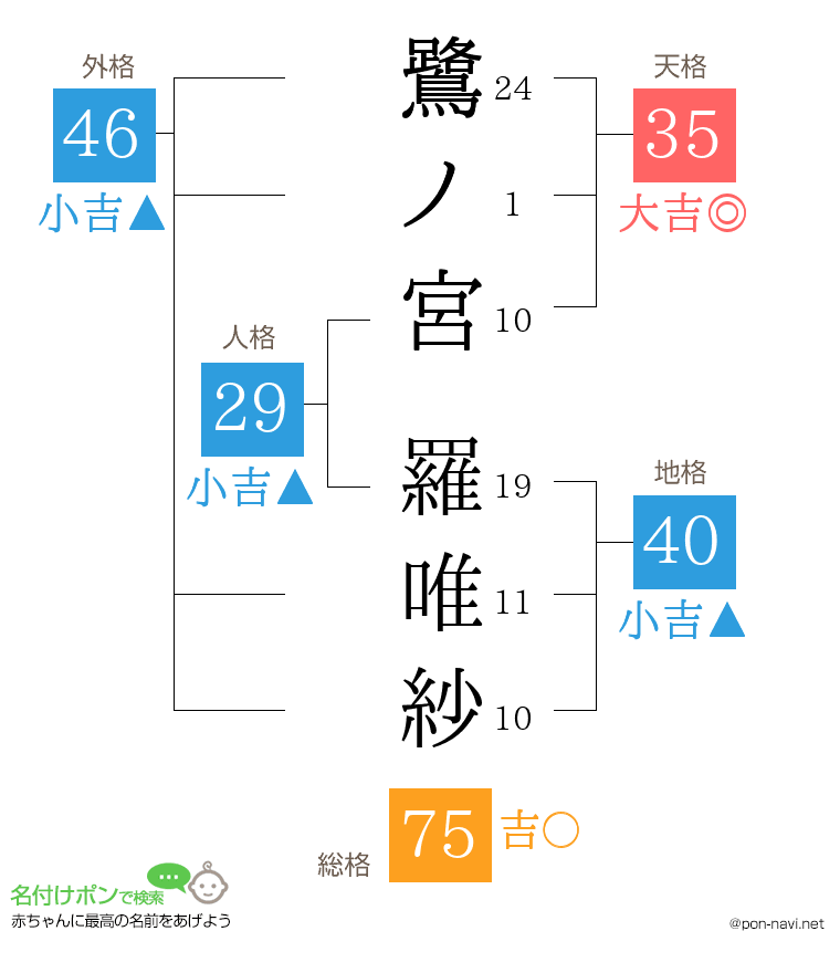 鷺ノ宮 羅唯紗さんの姓名判断結果