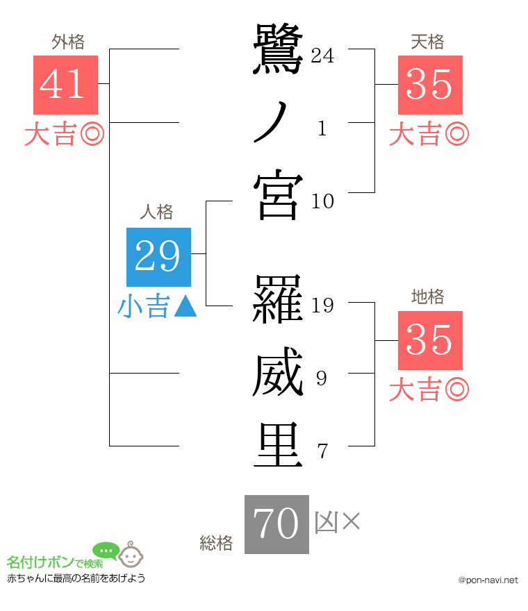 鷺ノ宮 羅威里さんの姓名判断結果
